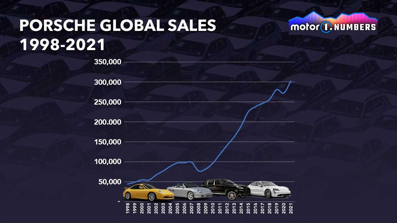 Motor1 Numbers Porsche